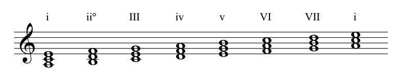 b flat major roman numerals